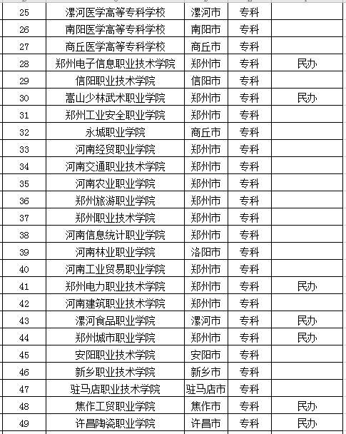 在河南省的本科大学,独立学院,民办院校排名和专科学校的名单,供各位