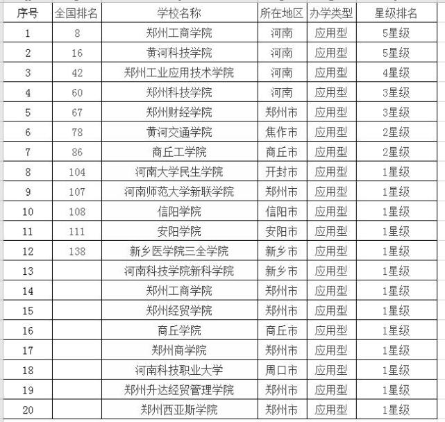 2,河南省专科学校名单【排名不分先后】
