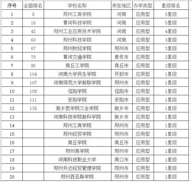 2021年河南省大学排名,河南科技大学冲进前五