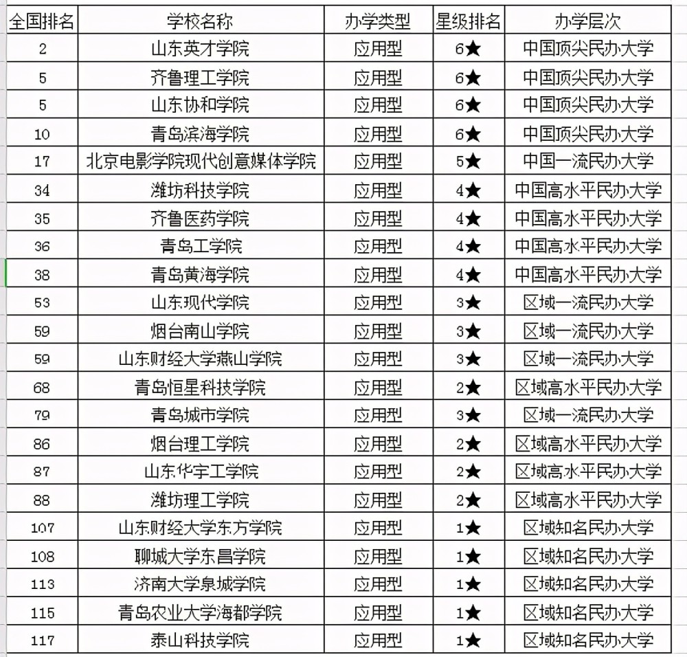 2021年山东省大学排名,山东科技大学冲进前五