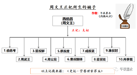 除周武王和周公旦外,周文王的其他儿子都是什么样子的