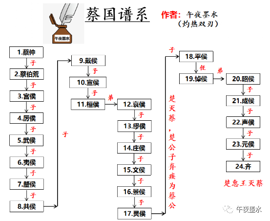 除周武王和周公旦外,周文王的其他儿子都是什么样子的?