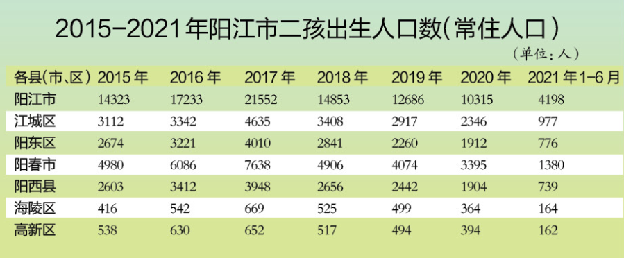 阳江生育率持续多年低下,年轻人为啥不生娃?