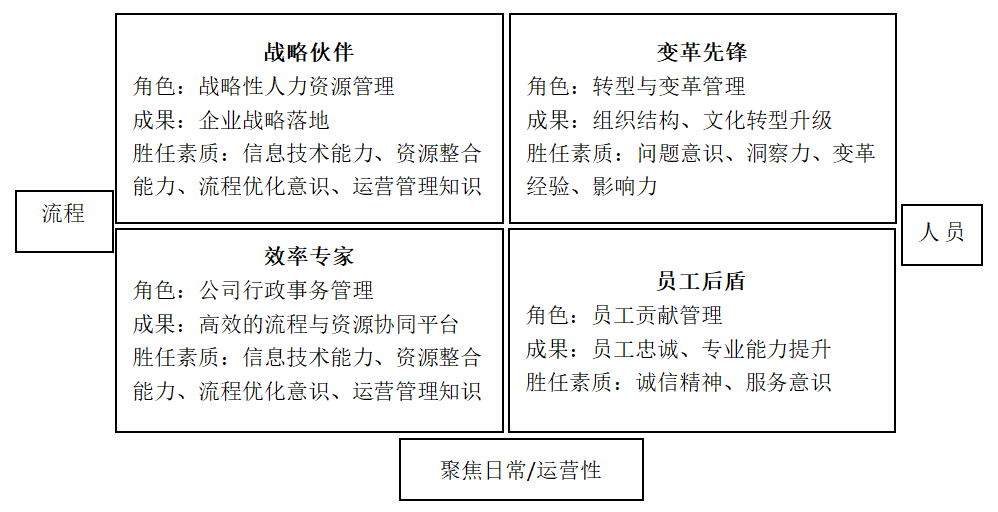 四角色模型是戴维·尤里奇在1998年《哈佛商业评论》的一篇文章中提出