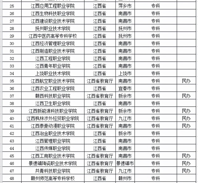 收集整理的江西省最佳大学排行榜,最佳民办大学排行榜和最佳独立学院