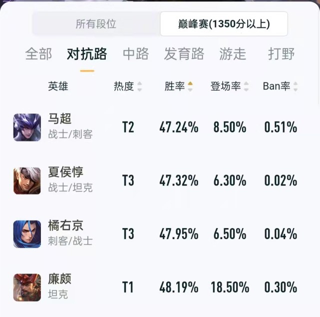 马超遭暗削后已成下水道英雄,胜率跌至倒数第一,水友