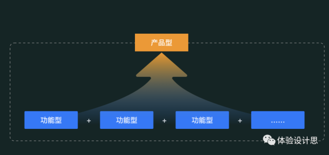 忽略操作细节,着眼于业务在功能模块之间的流转,多用于产品定位升级或