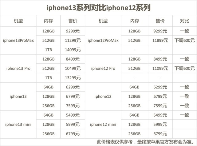 定了,苹果iphone13系列机型,预计将于9月14日发布.