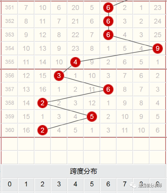 233期排三,3d数据