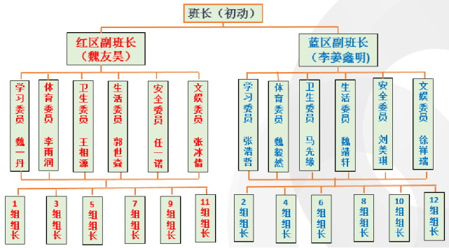 利用积分实现班级自主管理,离不开科学的班级组织架构搭建和班干部