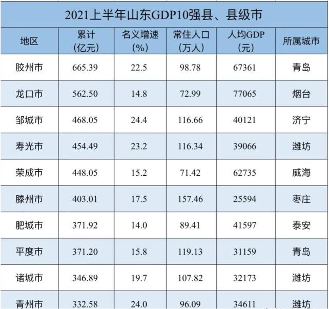 山东潍坊青州GDP_上半年潍坊各区县GDP出炉 青州排名