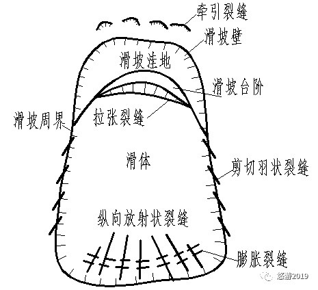 技术|滑坡的地质构造力学特征