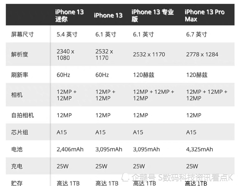 曝iphone13新功能将支持低轨道卫星!苹果13全系配置及售价曝光!_腾讯