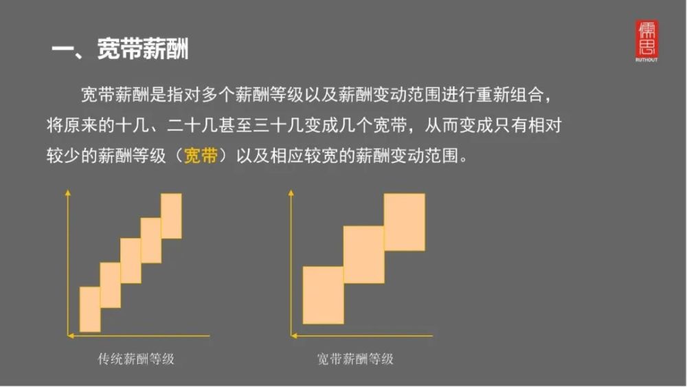 儒思:基于任职资格的宽带薪酬设计