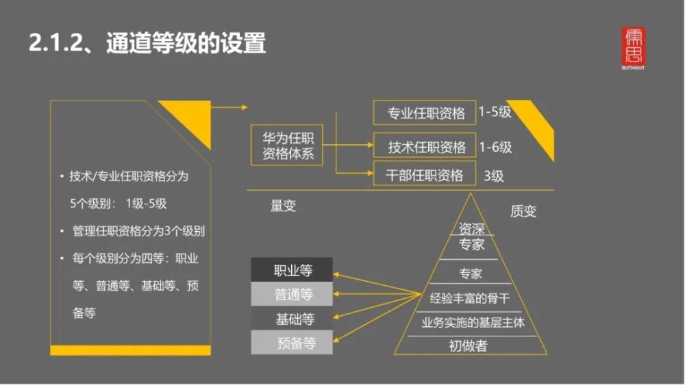 儒思:基于任职资格的宽带薪酬设计