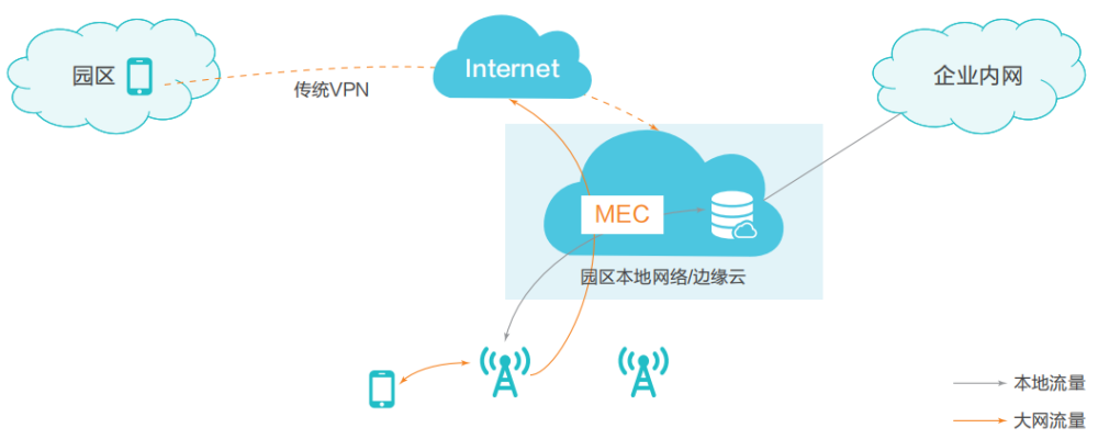 5g mec 的虚拟企业专网主要是通过聚焦需求,采取云网结合的技术方案