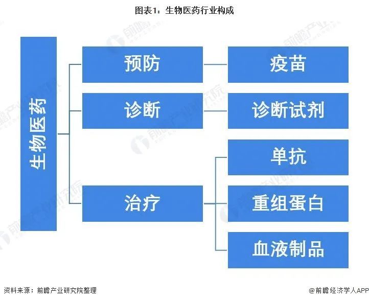 2,产业链剖析:疫苗,诊断试剂领域近两年增速快,单抗领域附加值高