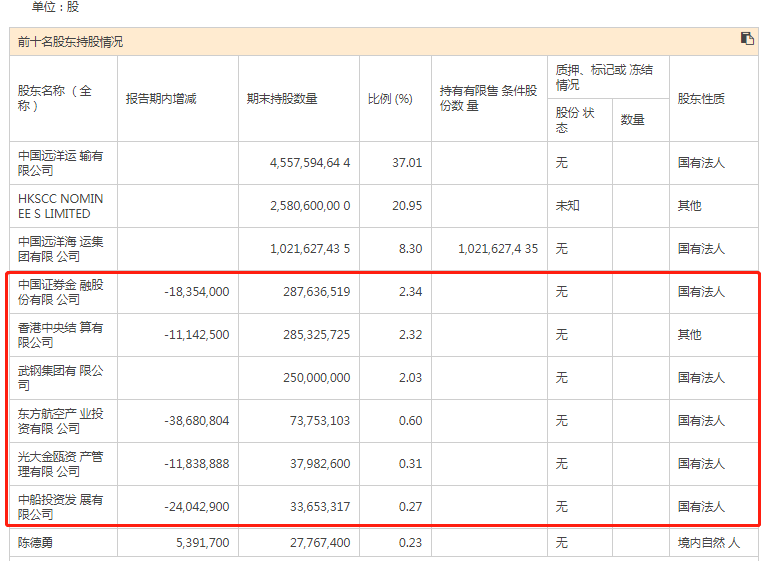 海运龙头中远海控上半年盈利暴增31倍,今年