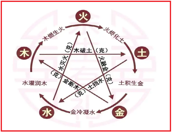 玄学认为,将一个人的生辰八字与"金,木,水,火,土"五行相配,就可以以之