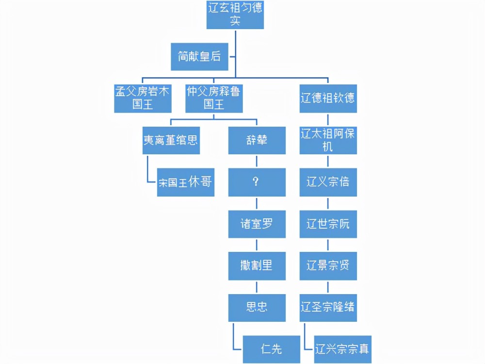 耶律仁先萧峰原型平定太叔之乱受洪基猜忌与休哥齐名