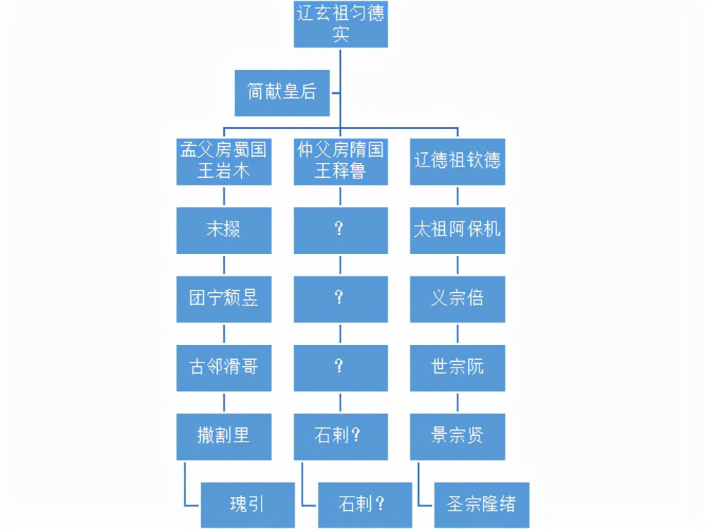 耶律仁先萧峰原型平定太叔之乱受洪基猜忌与休哥齐名