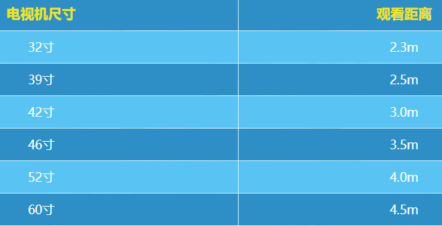 电视机尺寸的最佳选择 电视尺寸与观看距离对应表