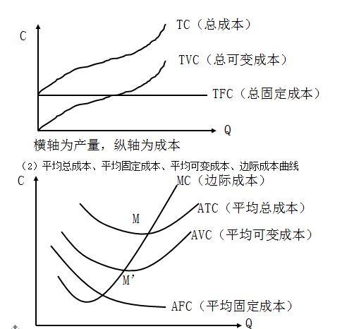 成本曲线位置对应关系:(口诀"三三一")3.边际成本:mc=△tc/△q2.