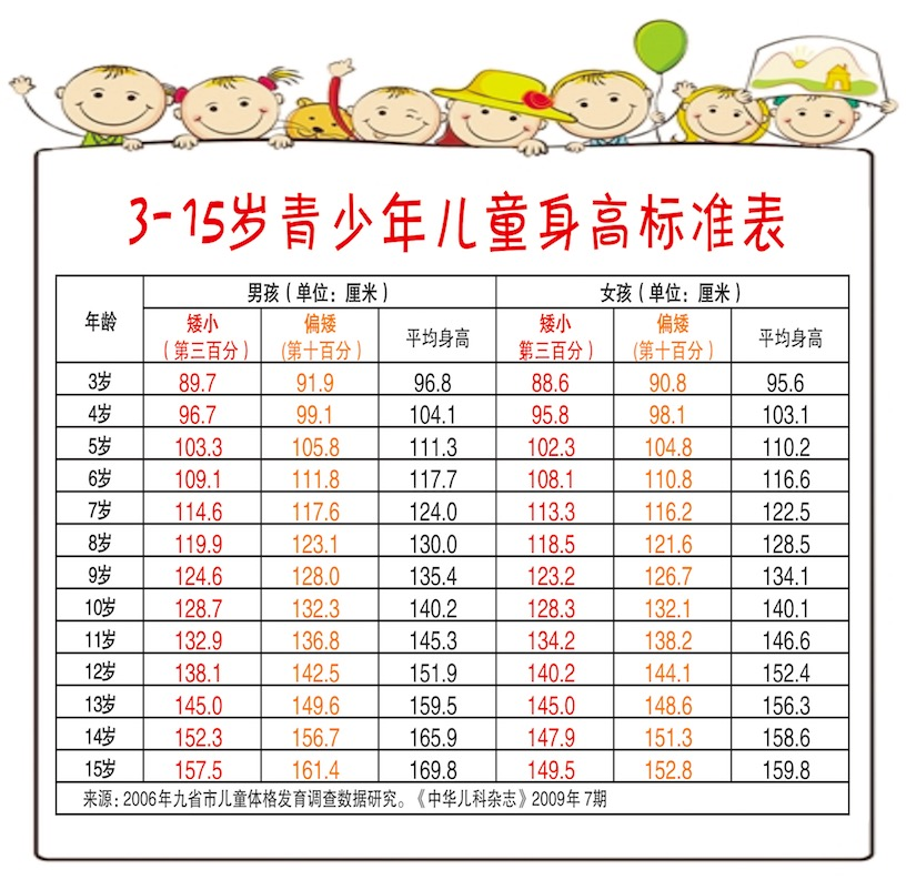 5岁,明显小于9岁的实际年龄(骨龄的正常值在实际年龄