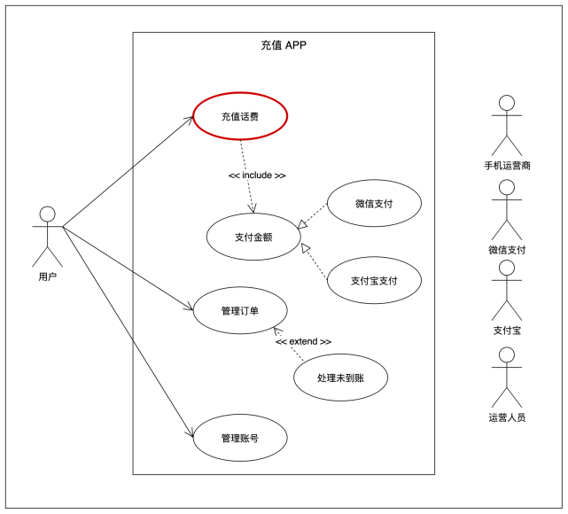 讲案例谈体会,教你3步画好时序图