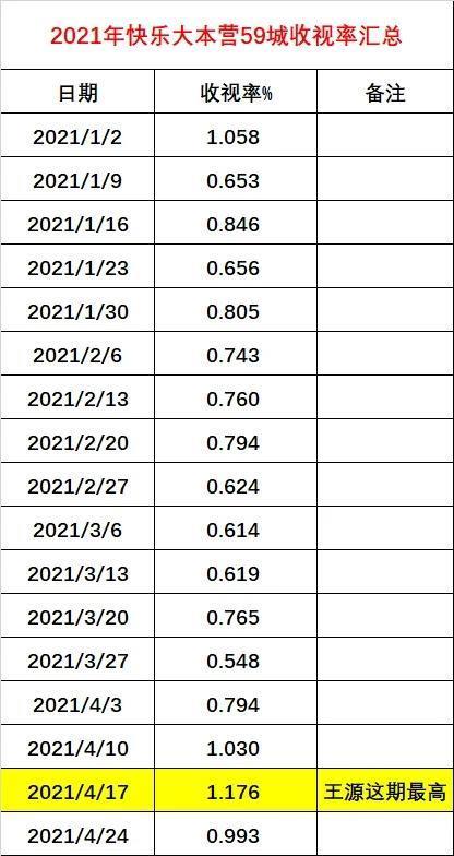 王源2021年,快乐大本营收视率全年最高,被业内列为s