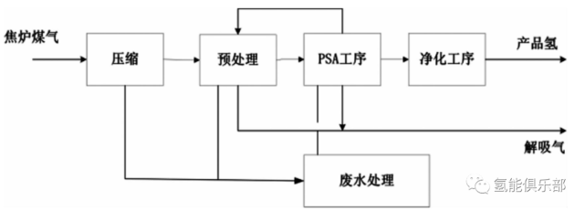 焦炉煤气变压吸附制氢流程图 ▼焦炉煤气制氢:焦炉气制氢技术是采用