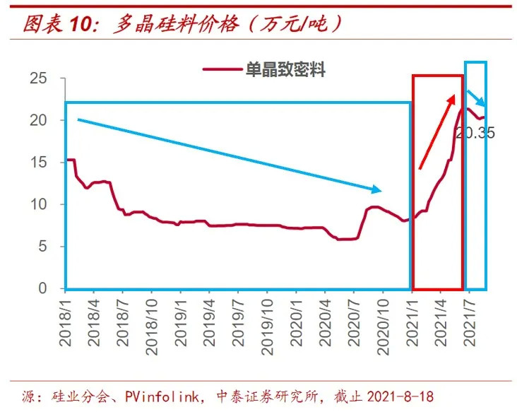 多晶硅料的价格走势与中证光伏产业指数走势基本相反.