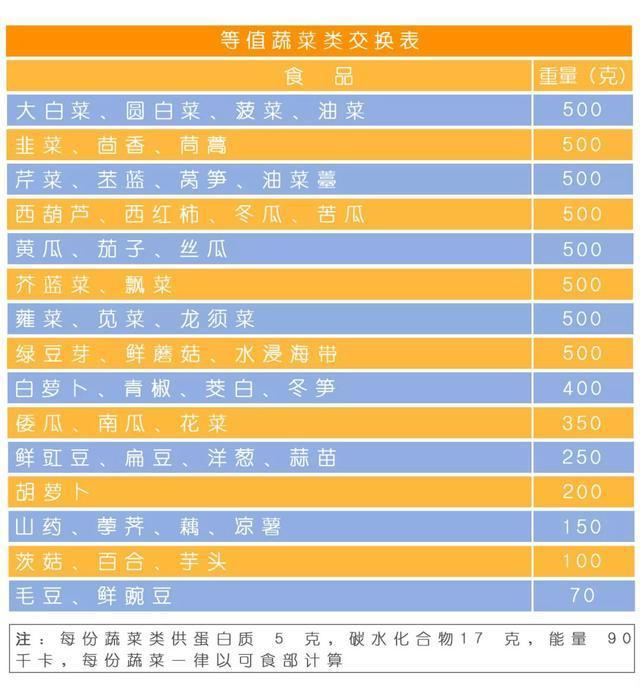 食物交换份法帮助您更好的进行食物选择,助各位糖友更