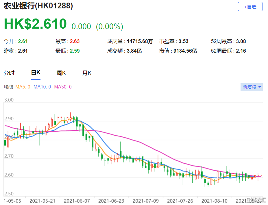 美银证券:重申农行(1288.hk)买入评级 目标价3.9港元