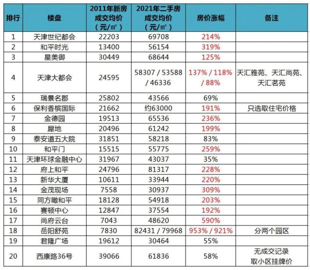 十年房价对比！在和平买房如何避坑，哪个小区涨幅最高？_腾讯新闻