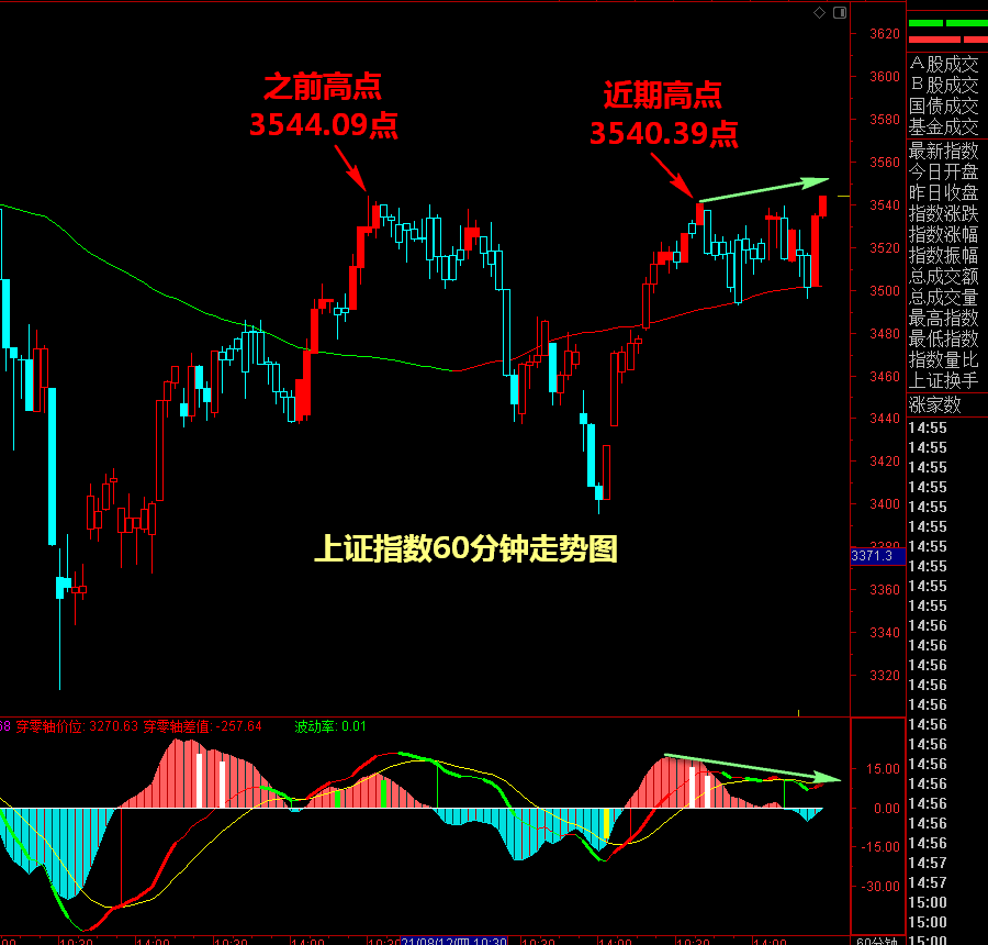 上证指数处于重要关口,会否出现60分钟级别的顶背离或