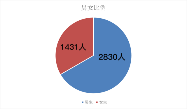 " 的信念 迈进了长理校园 2021年 长春理工大学共招收本科新生4261人