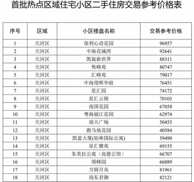 广州二手住房交易有了官方参考价，首批96个小区参考价公布_腾讯新闻