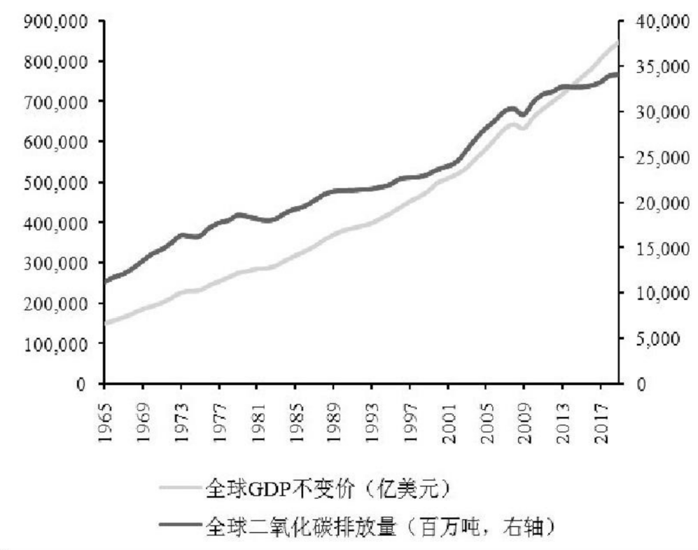 二氧化碳排放量与gdp增长曲线(图片来源:参考文献2)