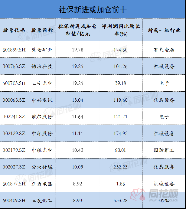 具体来看,qfii二季度新进持有208只个股,京东方a获qfii新进持有2.