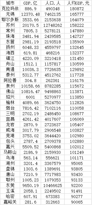 苏州和无锡谁的人均gdp更高_震惊 官方一纸规划,南京面临史上最大危机(2)