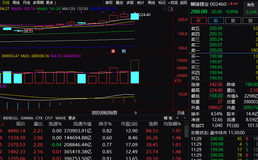 其他个股方面,西部矿业跌超8,天齐锂业跌超7,雅化集团跌超6.