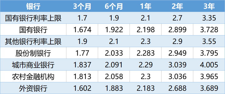 2022年最全最新银行利率表整理好了看过的人都把存单变成了保单