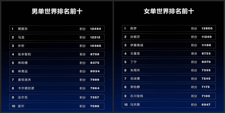 国际乒联最新排名:男单包揽世界前三,女单前