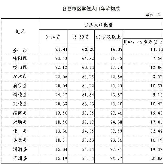 神木市常住人口571869人增加116376人