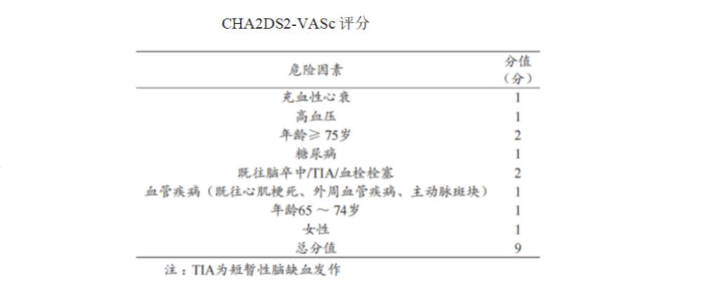 对于依从性较好的cha2ds2-vasc评分 1分的男性和 2分的女性房颤患者