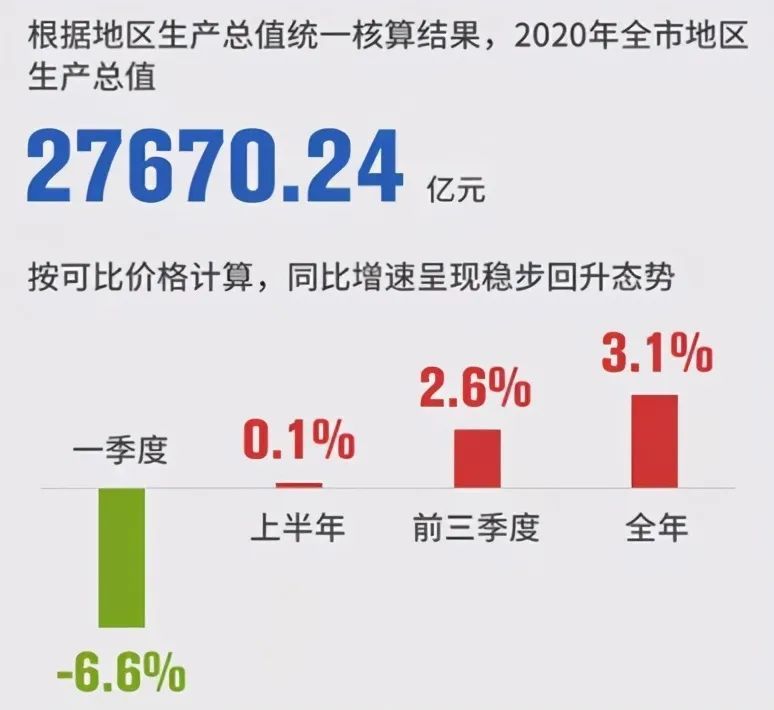 GDP深圳2021_2021上半年各大城市GDP,谁掉队了(3)