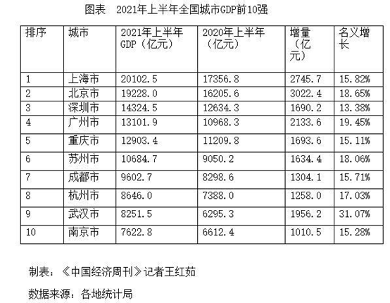 2021上半年深圳gdp是多少_2021上半年城市GDP排名,武汉苏州 虐 深圳