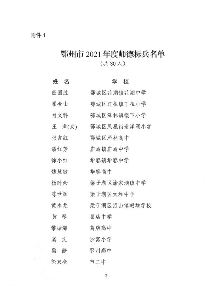 其中,确定了熊国胜等 30名"鄂州市2021年度师德标兵,陆俊峰等 30名"