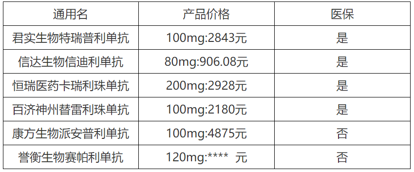 【快讯】国产第六款!誉衡生物抗pd-1抗体赛帕利单抗获批上市